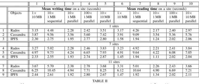 Fig. 7. Cumulated amount of network traffic exchanged between all the sites while clients read objects located on their sites.