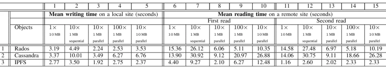 TABLE III