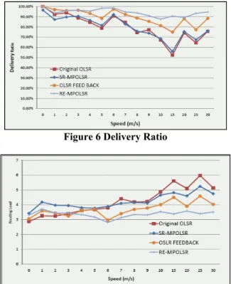 Figure 6 shows the delivery ratio of the simulations. As we  can see from the figure, the OLSR with feedback has better  delivery ratio than the original OLSR