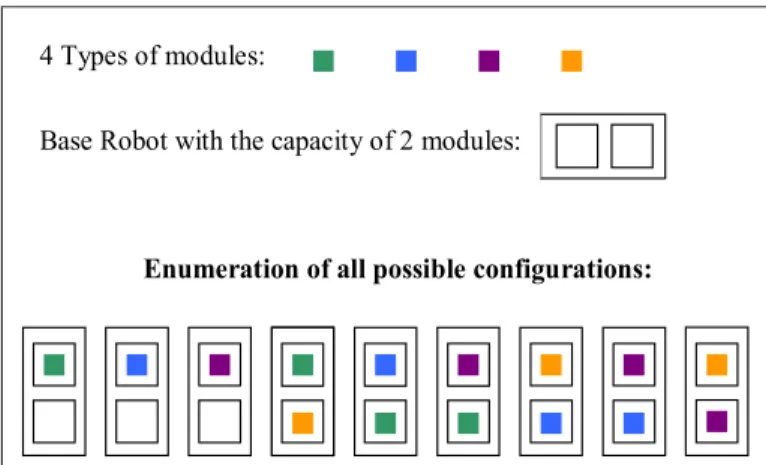 Figure 13 : Enumération des configurations possibles d'un robot ayant 2 tiroirs disponibles 