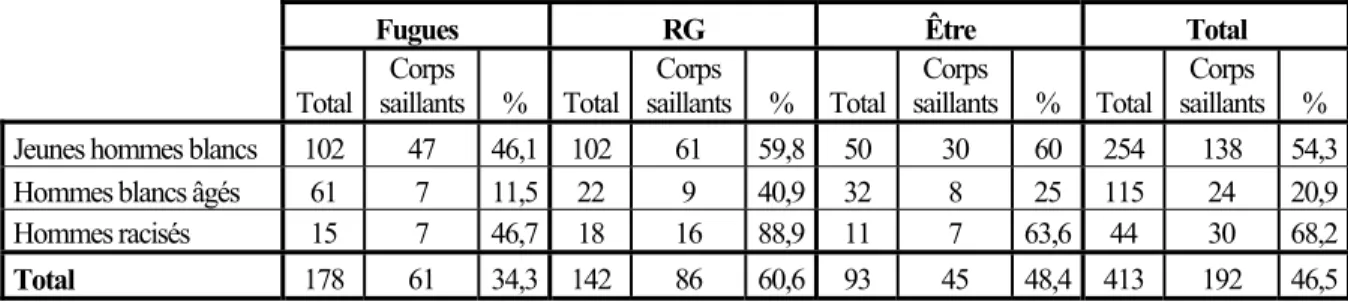 Tableau 4 : Mise en saillance du corps 59  selon l’âge et la racisation sur les couvertures,  janvier 2000-décembre 2010 