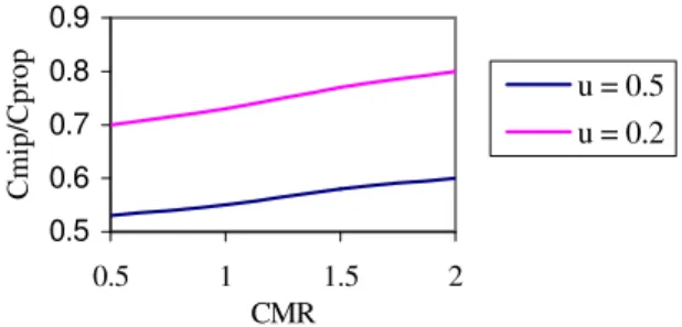 Figure  4  shows  the  location  update  cost  for  different  values of the CMR and u = 0.2