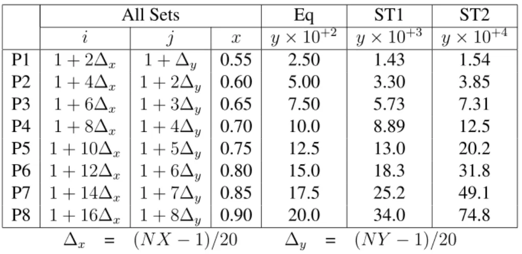 Table 2: Coordinates of the 8 selected locations to monitor the convergence of the numerical solution with the grid refinement.