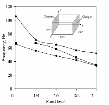 Fig. 7: Variation of frequencies of reservoir with two parallel clamped walls versus fluid level  variations 