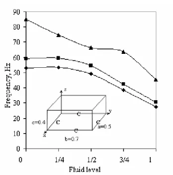 Fig. 9: Variation of frequencies of a perimetrically bottom clamped rectangular reservoir versus  fluid level variations 