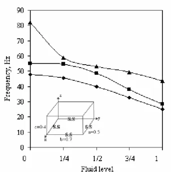 Fig. 11: Variation of frequencies of a perimetrically simply supported bottom reservoir versus fluid  level variation