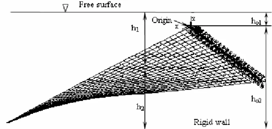 Fig. 13: Submerged blade 