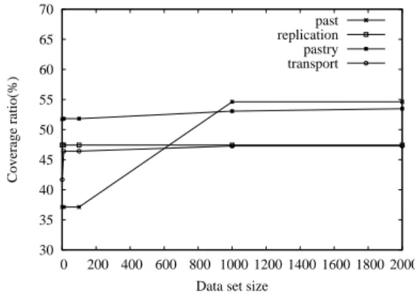 Figure 4 shows that the code coverage of the four pa- pa-ckages grows when the system scales up