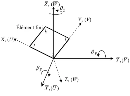 Figure 2. Position du repère local X , Y , Z de l’élément fini par rapport au repère global de  la structure  X , Y , Z .