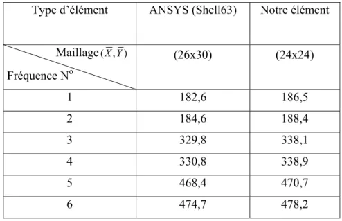 Tableau  2.  Fréquences  naturelles  (Hz)  d’une  coque  cylindrique  ouverte  à  180 o   simplement  supportée sur les quatre côtés (figure 6) 