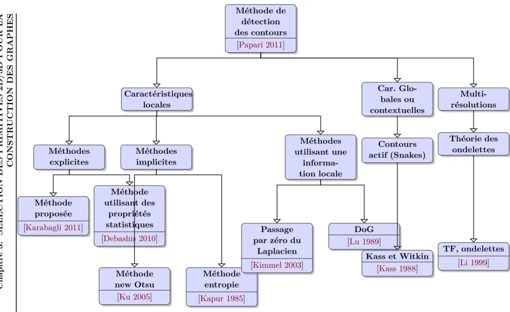 Figure 3.2 – Classiﬁcation des méthodes de binarisation selon G. Papari et N. Petkov [Papari 2011], et le positionnement de la méthode proposée