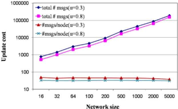 Fig. 5. False negative vs. number of peers