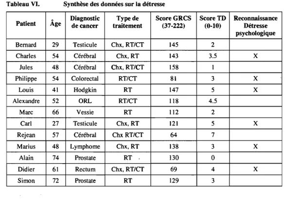 Tableau VI.  Synthèse des données sur la détresse 