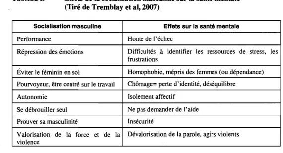 Tableau I.  Effets de la socialisation masculine sur la santé mentale  (Tiré de Tremblay et al, 2007) 