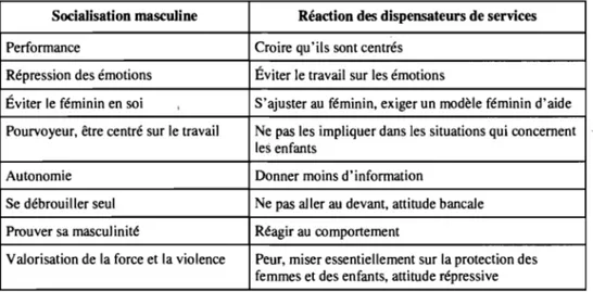 Tableau III.  L'influence  de  la  socialisation  masculine  sur  les  réactions  des  dispensateurs de services 