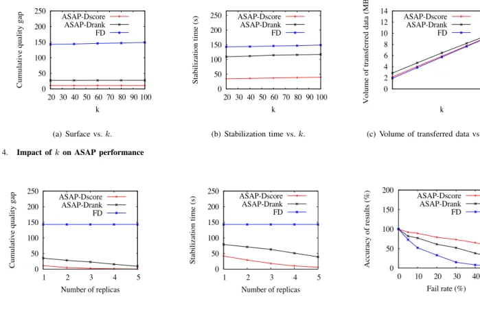 Fig. 4. Impact of k on ASAP performance