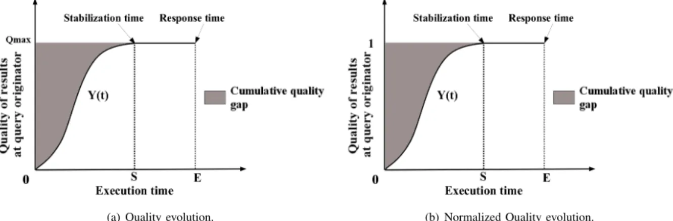 Fig. 1. Quality of top- k results at the query originator wrt. Execution time