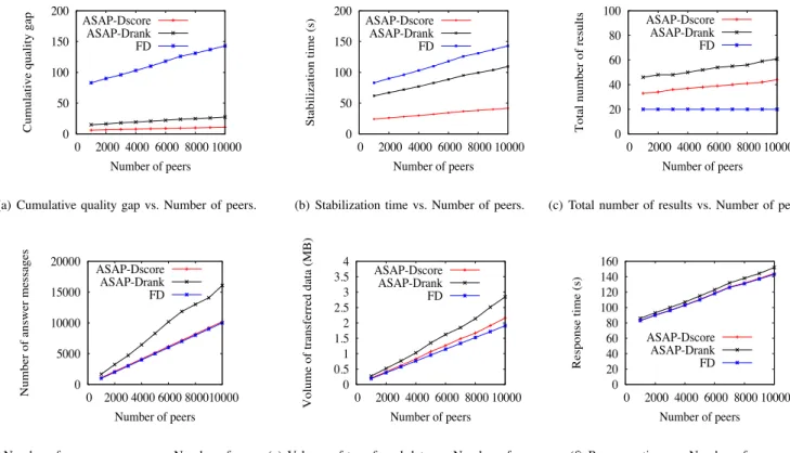 Fig. 3. Impact of number of peers on ASAP performance
