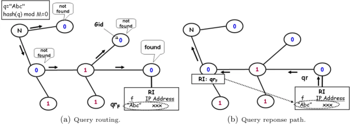 Figure 1 shows a typical example of DiCAS algorithm. The query q submitted by node N q is matched by Gid = 0, according to the predefined hashing