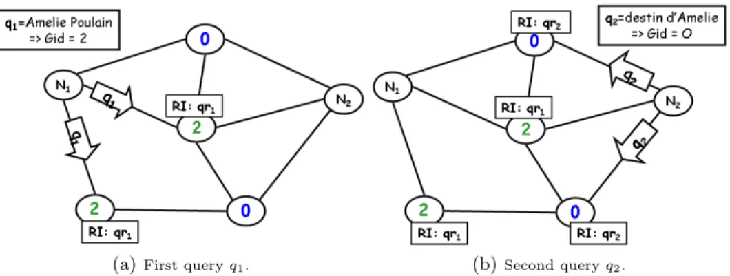 Fig. 2. An example of DiCAS limitation in supporting keyword queries: q 1 and q 2 requesting file F named “le fabuleux destin d’amelie poulain’