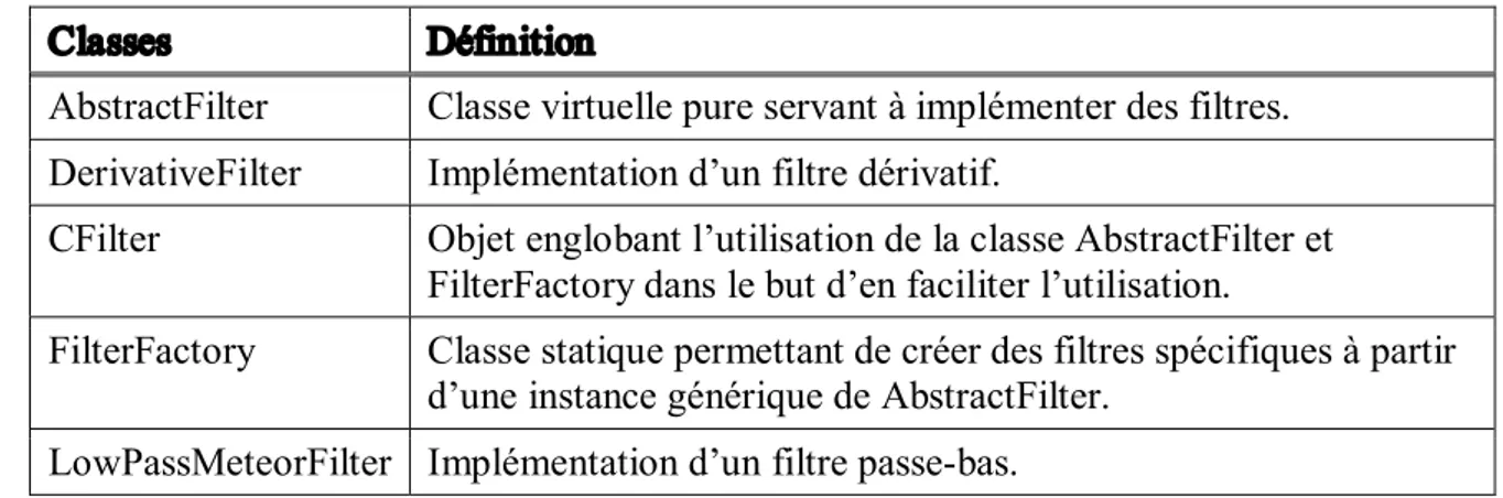 Tableau 4.3 – Principales structures du module View 