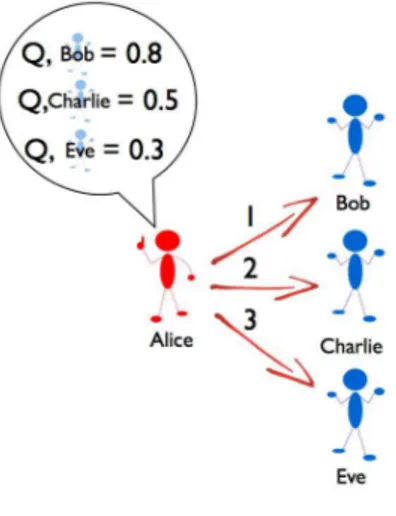 Fig. 2. La valeur de pertinene de Bob étant plus forte, Alie lui envoie sa requête en