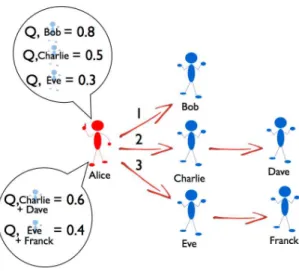 Fig. 5. Le TTL de la requête est à 2, Alie utilise la représentation ave un rayon de