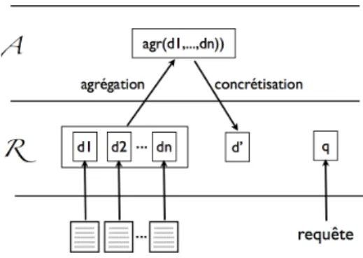 Fig. 6. Représentations de douments et requêtes (niveau 1). Les douments sont