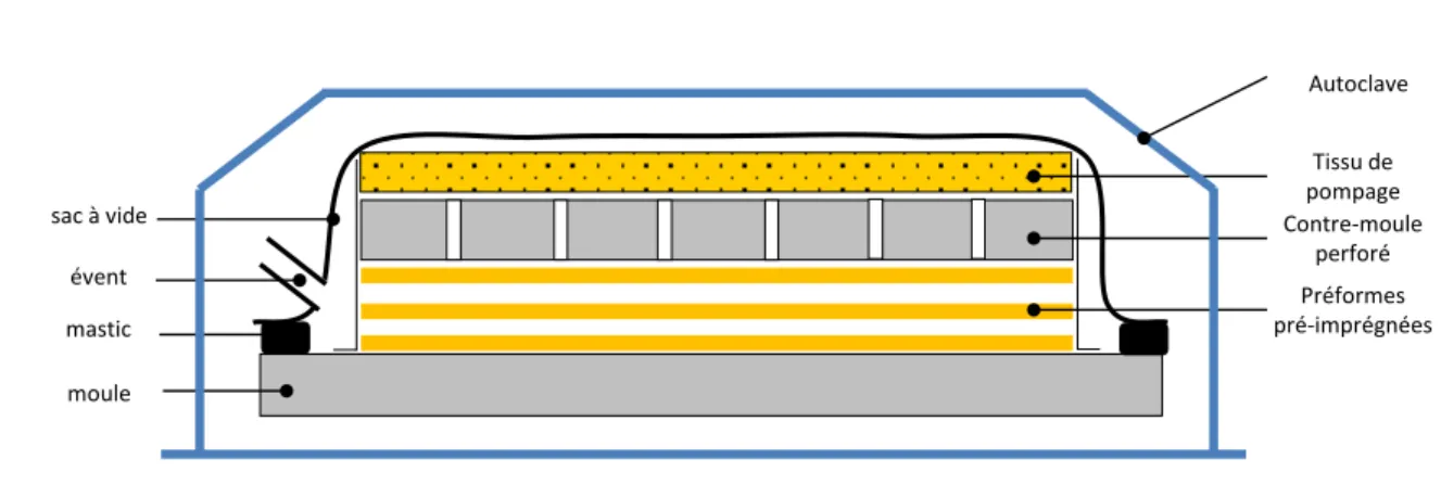 Figure 1 . 4 – Principe de la mise en œuvre de pré-imprégnés sous autoclave
