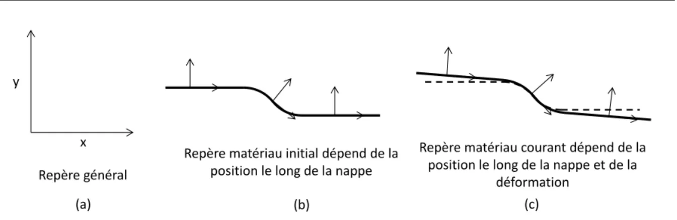 Figure 3 . 10 – Définition des différents repères considérés pour le calcul des opérateurs de comportement tangent et sécant : (a) Repère général, (b) repère matériau initial, (c) repère matériau courant