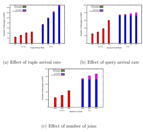Figure 4: Effect of tuple, query arrival rates and number of joins on the network traffic queries of type 1 to evaluate the tuples’ arrival rate and query’s arrival rate
