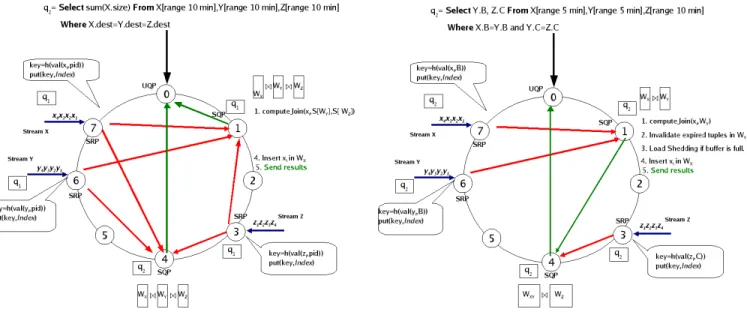 Figure 1: Query Processing in DHTJoin
