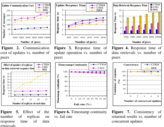 Figure  6  shows  timestamp  continuity  rate  for  CTRM  and  UMS  while  increasing  the  fail  rate,  with  the  other  parameters  set  as  described  in  Section  4.1