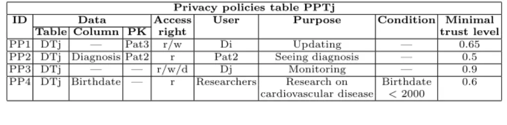 Table 3. Privacy policies table of doctor Dj
