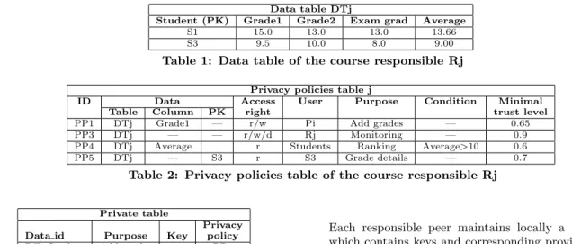 Table 1: Data table of the course responsible Rj