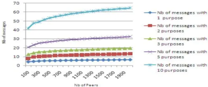 Figure 1: Key distribution cost