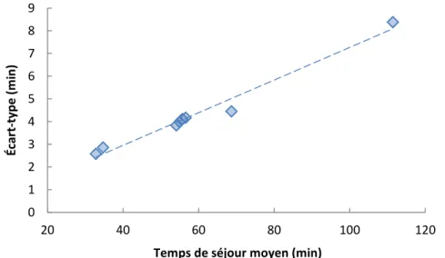 Figure 45 : Relation entre l’écart-type des DTS et le temps de séjour moyen. 