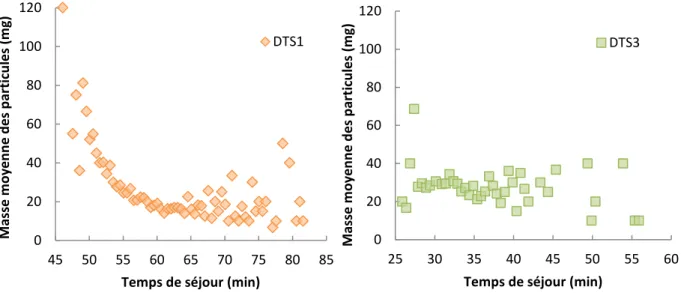 Figure 49 : Évolution de la masse moyenne des particules avec le temps de séjour pour deux essais