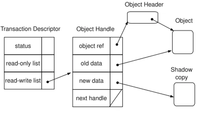 Fig. 1. Fraser’s STM data structures