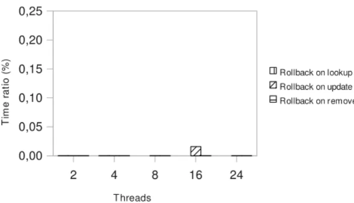 Fig. 2. Rollbacks under Linux