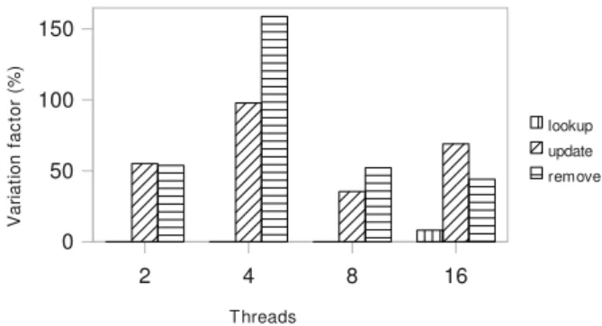 Fig. 6. WCET jitter using classical malloc (P-EDF)