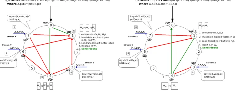 Figure 2: A dissemination tree formed using DHT links of a 8-node Chord ring