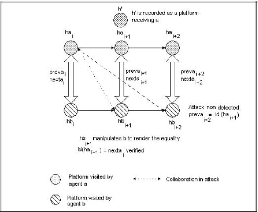 Fig. 10. Attack with collaboration between ha i , hb i+1 and hb i+2 .