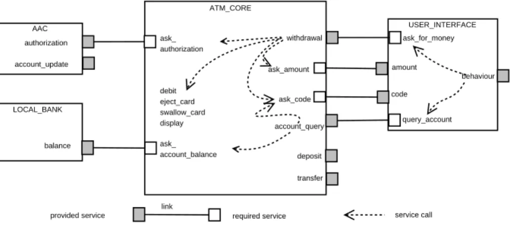 Fig. 1. Assembly for an ATM System