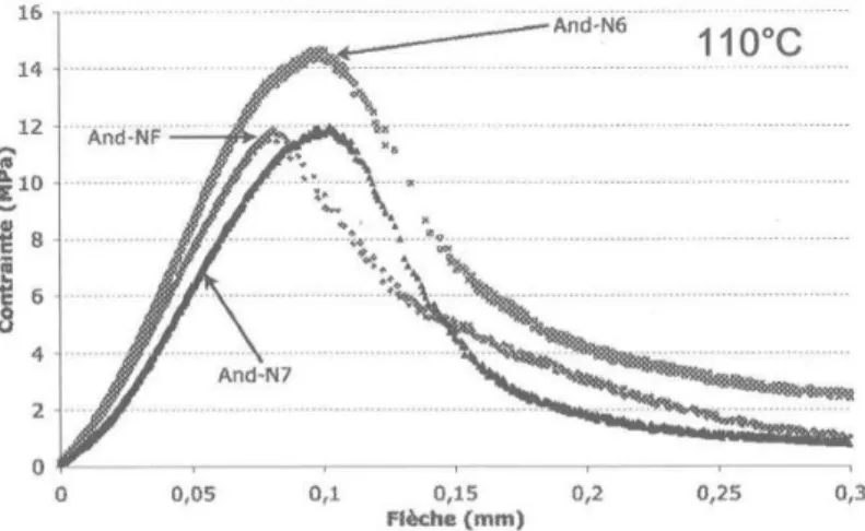 Figure 1.10  Essais de flexion 4 points sur un béton stabilisé à 110°C, à base de andalousite, non  fibré  (And- (And-NF) et avec ajout de fibres céramiques (And-N6 et And-N7) [20]