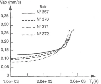 Figure 1.15  Vitesses  d’ablation  mesurées  pour  le  Novoltex  en  fonction  de  la  température,  en  présence  de  vapeur d’eau [47]