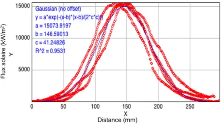 Figure 2.19  Profils d’image, obtenus sur les lignes 1-4 de la Figure 2.18 (b), et courbe moyenne