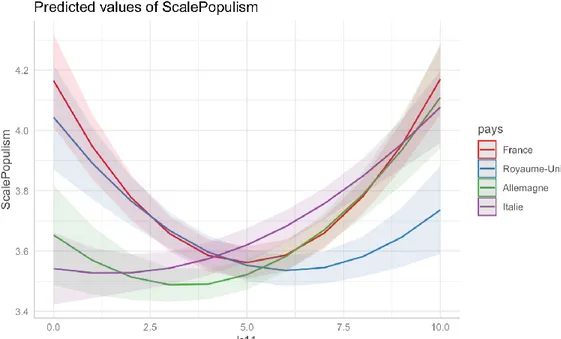 Figure 2 : Distribution du populisme selon le positionnement sur l’axe  gauche-droite en 11 positions en France, Allemagne, Italie et au 