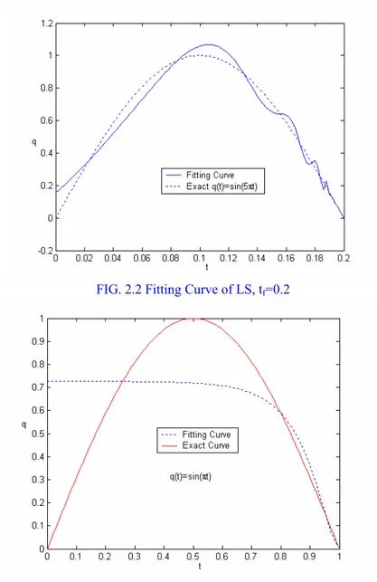 FIG. 2.2 Fitting Curve of LS, t f =0.2 