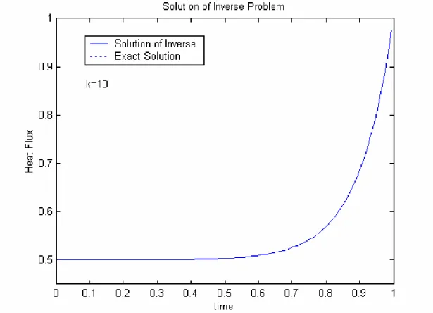 FIG. 2.11 Inverse Solution by TSVD, Exact heat flux  q ( t ) = 0 . 5 + 0 . 5 e t − 1 